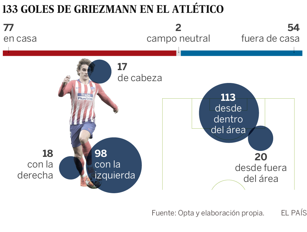 El BarÃ§a ficha a Griezmann tras pagar los 120 millones de la clÃ¡usula, pero el AtlÃ©tico exige 200